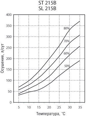 st215